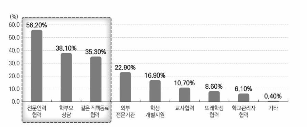 심리정서적 어려움을 겪는 학생들에 대한 지원 방법(전체 교직원 대상)