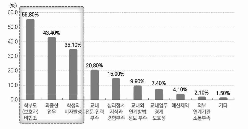 학생 지원에 가장 방해가 되는 요인(전체 교직원 대상)