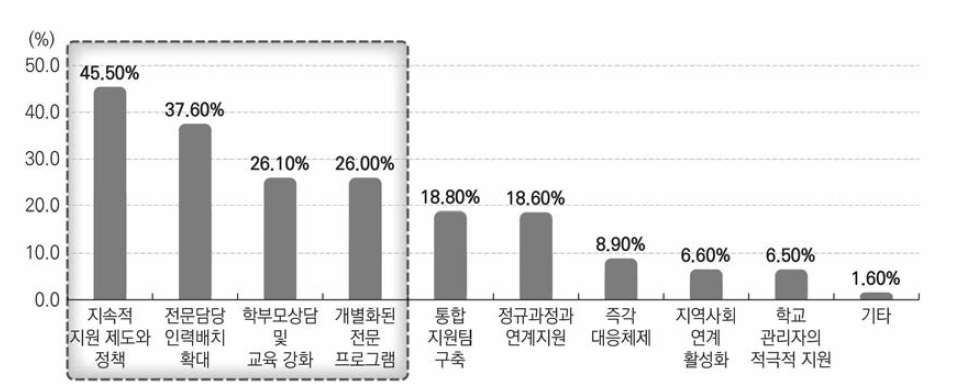 교육안전망 구축에 필요한 사항(전체 교직원 대상)