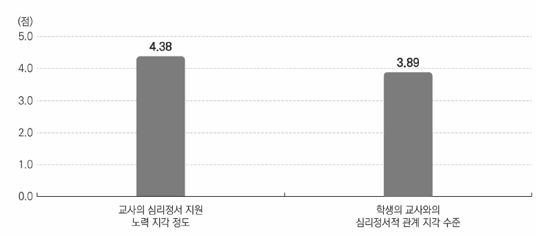 심리정서지원에 대한 교사와 학생의 지각 차이