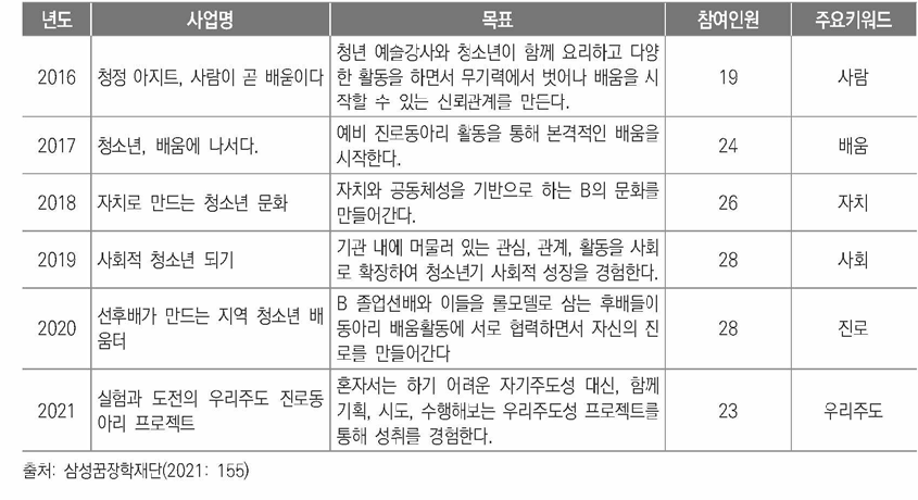 B 사회적 협동조합 사업 개요 ( 2016 - 2021년 )