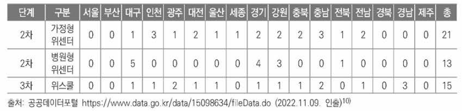 한국교육개발원 Wee 프로젝트 사업기관 현황