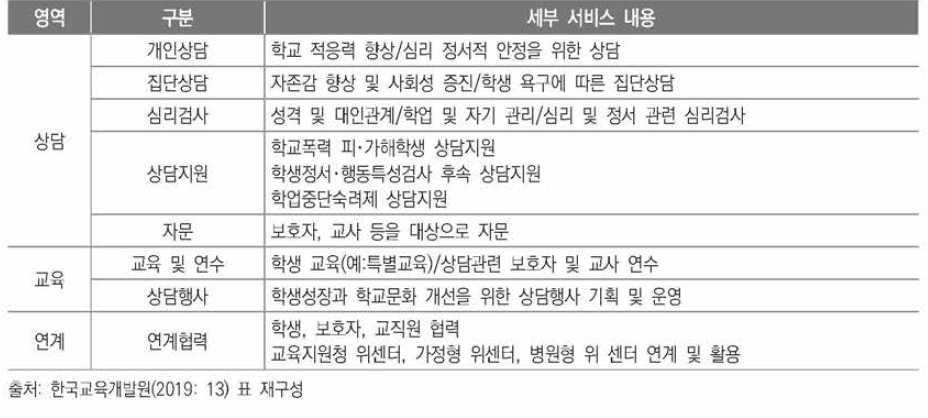 위클래스 서비스 영역 및 내용