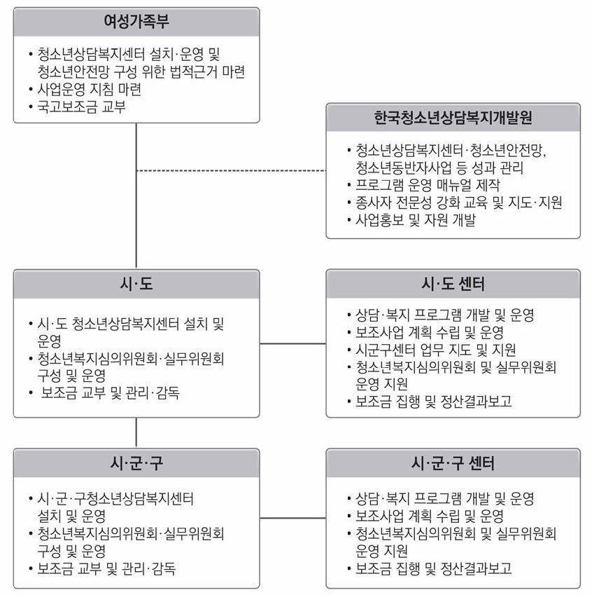 청소년 안전망 추진체계 및 사업운영주체별 역할 출처: 여성가족부(2022: 114)