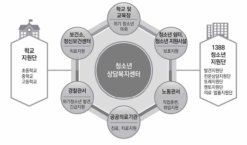 청소년안전망 지원체계 출처 : 정선군청소년상담복지센터 http://ycw c.jsyouth.or.kr/ page/m21 (2022.11.04. 인출)