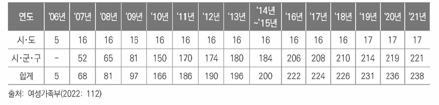 연도별 청소년안전망 구축현황