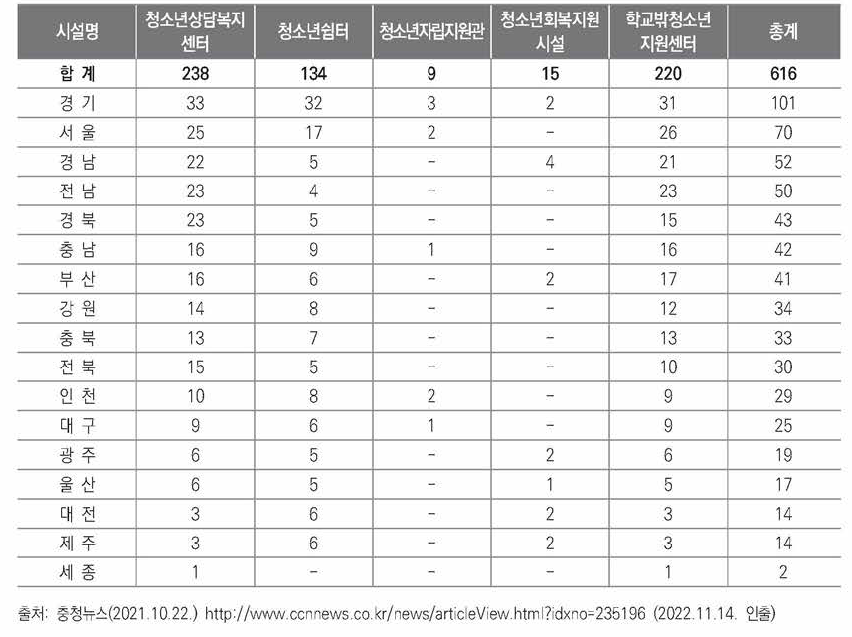 지역별 청소년안전망 구축 현황