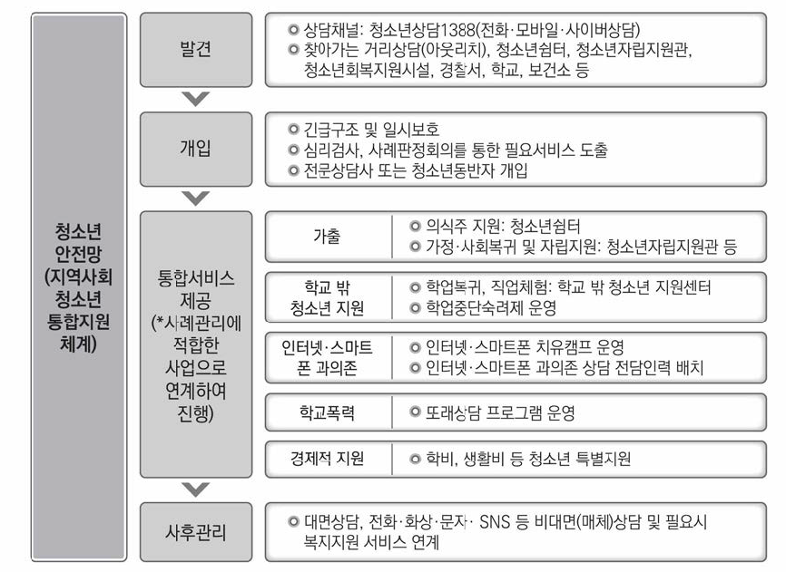 청소년안전망 운영체계 출처: 여성가족부(2022: 115)