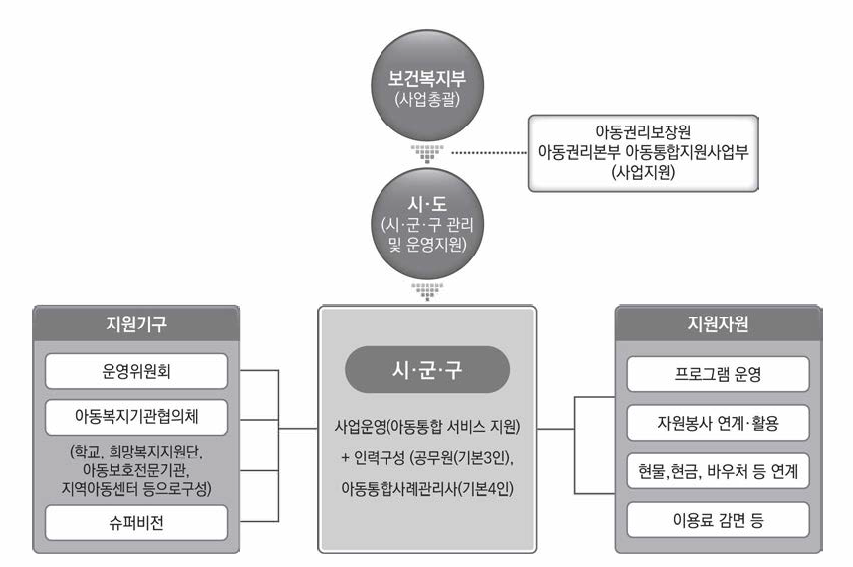 드림스타트 추진체계도 출처: 아동권리보장원 홈페이지 https：//www .ncrc.or.kr/ ncrc/cm/ cntnts/cntntsView.do?mi=1027&cntntsld=1055 (2022.11.04. 인출)