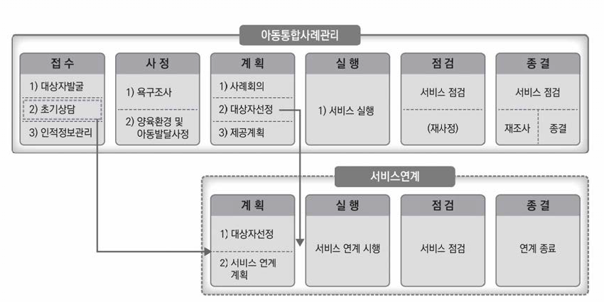 드림스타트 아동통합사례관리 과정 출처: 보건복지부·아동권리보장원(2022: 40)