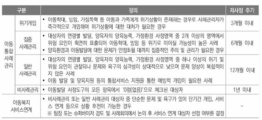 사례등급별 정의 및 재사정 주기 출처: 보건복지부.아동권리보장원(2022: 46)