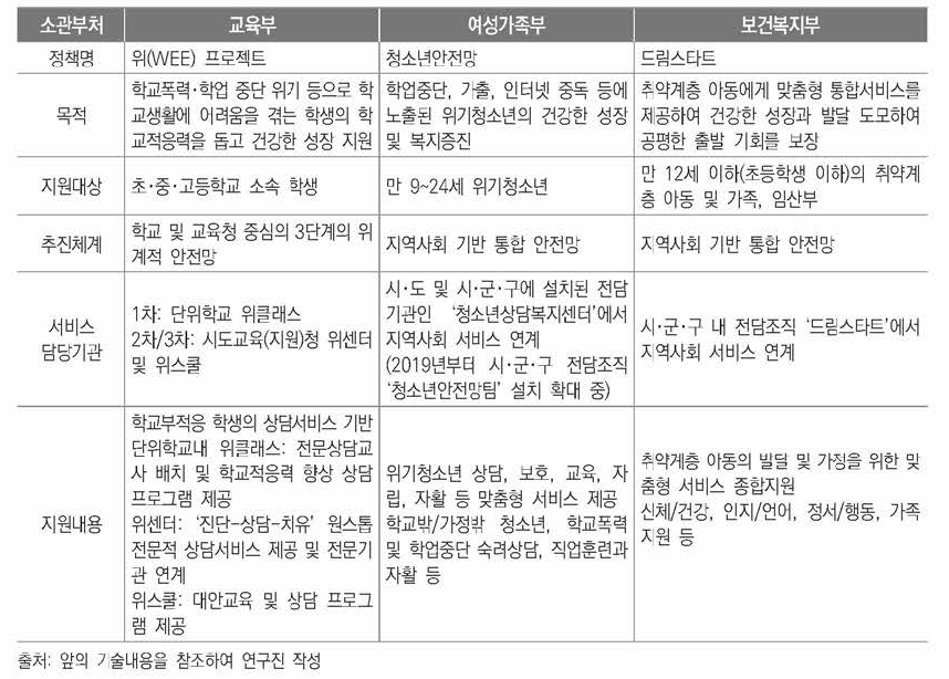 중앙부처별 안전망 사업 비교