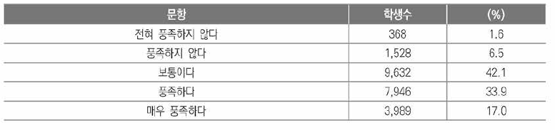 설문 참여자의 가정형편 특성