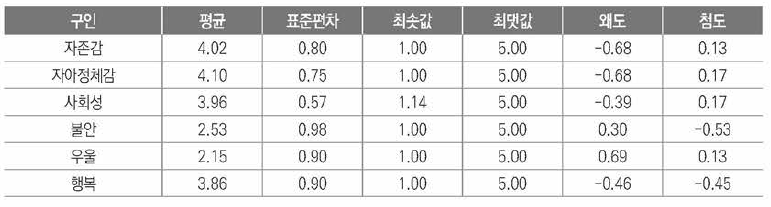 학생 심리정서 구인별 기술통계 분석 결과