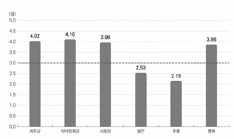 학생의 심리정서 현황