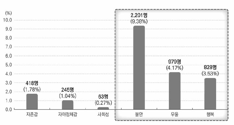 부정적인 심리정서 상태를 응답한 학생 현황