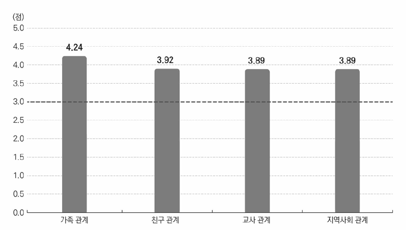 학생 생태체계에서의 관계 인식 현황