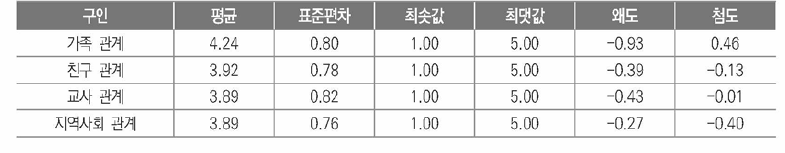 학생 생태체계에서의 관계 구인별 기술통계 분석 결과