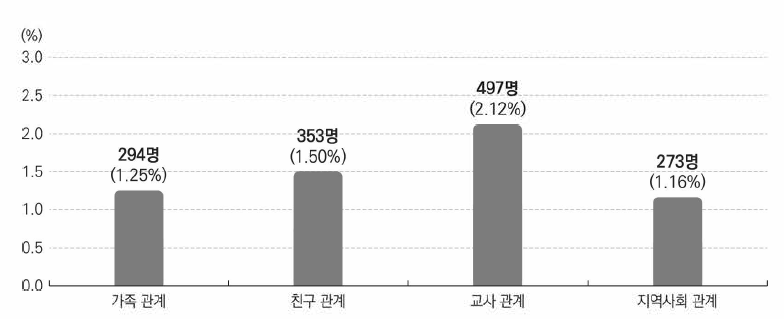 생태체계에서의 관계를 부정적으로 응답한 학생 현황