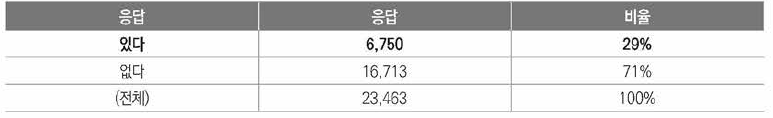 코로나19 시기 우울, 불안, 스트레스 경험 비율