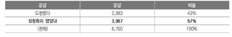 코로나19 시기 우울, 불안, 스트레스 경험했을 때 도움요청 여부