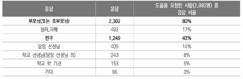 코로나19 시기 우울, 불안, 스트레스 경험했을 때 도움 요청 대상(복수응답)