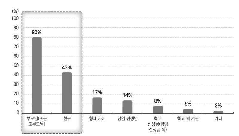 코로나19 시기 우울, 불안, 스트레스 경험했을 때 도움 요청 대상 순위