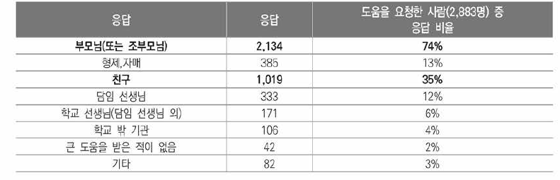 코로나19 시기 우울, 불안, 스트레스 경험으로 도움요청했을 때 가장 큰 도움이 된 대상(복수응답)