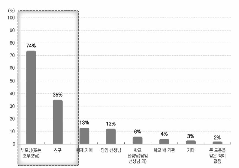 코로나19 시기 우울, 불안, 스트레스 경험으로 도움요청했을 때 가장 큰 도움이 된 대상 순위