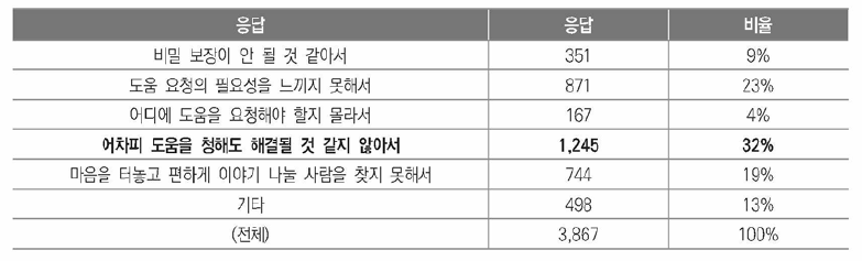 코로나19 시기 우울, 불안, 스트레스 경험했을 때 도움을 요청하지 않은 이유