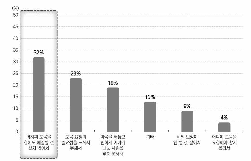 코로나19 시기 우울, 불안, 스트레스 경험했을 때 도움을 요청하지 않은 이유