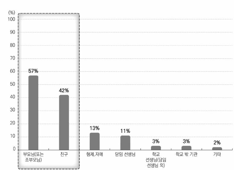 도움을 받는다면 도움을 받고 싶은 대상(택2)