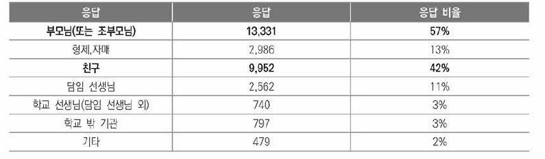 도움을 받는다면 도움을 받고 싶은 대상(택2)