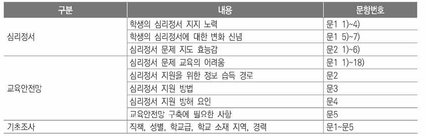 설문조사내용 및 문항 구성(교직원용)