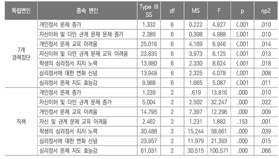 심리정서 각 하위 구인에 대한 단변량 분석(전체교사에 대한 7개 경력집단 및 직책별)