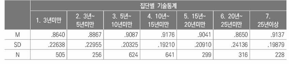 경력집단별 개인정서 문제 경험 학생 증가 지각 비교