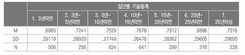 경력집단별 자신 및 타인 관계 문제 경험 학생 증가 지각 비교