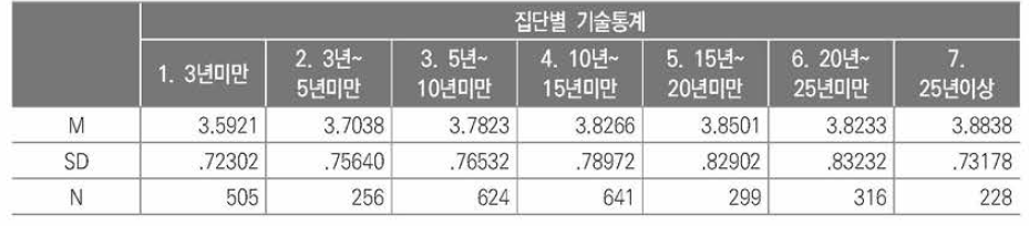 경력집단별 개인정서 문제 경험 학생의 교육 어려움 비교