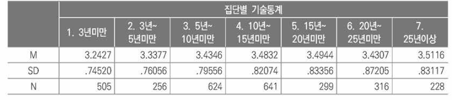 경력집단별 자신 및 관계 문제 경험 학생의 교육 어려움 비교