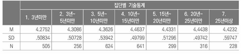 경력집단별 심리정서 지지 노력 비교