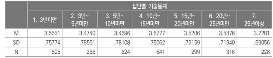 경력집단별 심리정서 변화 신념 비교