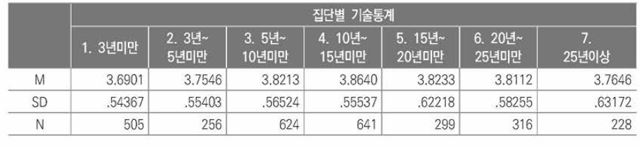 경력집단별 심리정서 문제 지도 효능감 비교