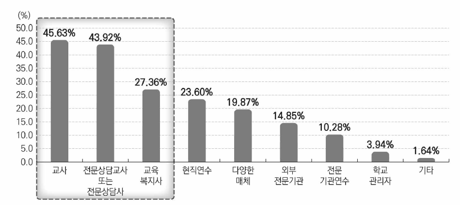 학생들의 심리정서 지원을 위한 정보습득 경로(전체 교직원 대상)