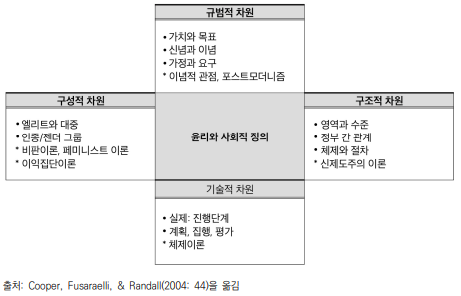 Cooper, Fusaraelli, & Randall(2004)의 다차원 정책분석모형