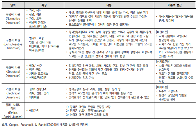 다차원 정책분석모형의 주요 내용