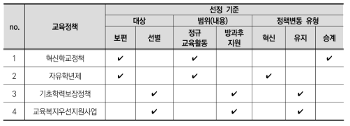 교육정책 분석 대상 및 선정 기준