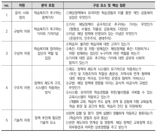 학습복지 관점에서의 교육정책 분석 내용