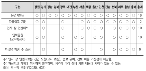 혁신학교의 행‧재정 지원 분석