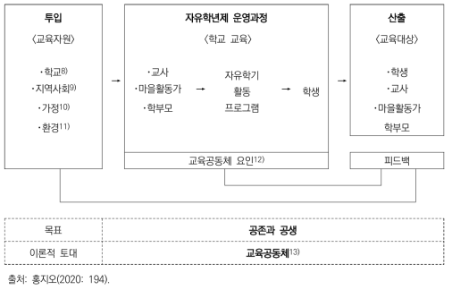 자유학년제 교육생태계 모형(educational ecosystem model)