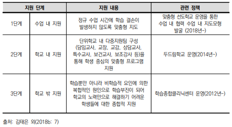 기초학력보장을 위한 3단계 안전망